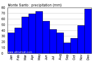 Monte Santo, Bahia Brazil Annual Precipitation Graph